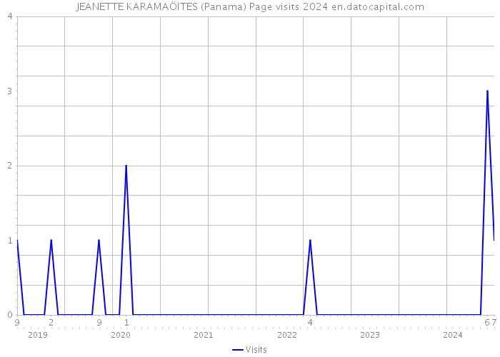 JEANETTE KARAMAÖITES (Panama) Page visits 2024 