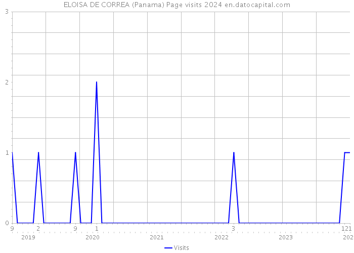 ELOISA DE CORREA (Panama) Page visits 2024 