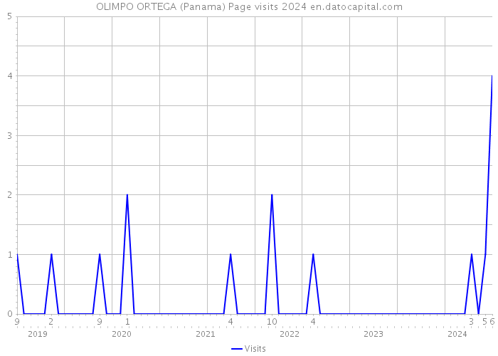 OLIMPO ORTEGA (Panama) Page visits 2024 
