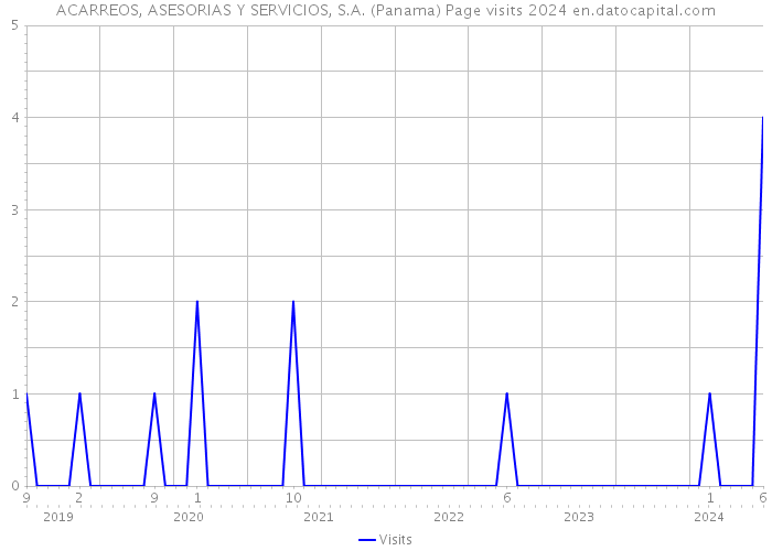 ACARREOS, ASESORIAS Y SERVICIOS, S.A. (Panama) Page visits 2024 