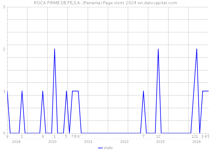 ROCA FIRME DE FE,S.A. (Panama) Page visits 2024 