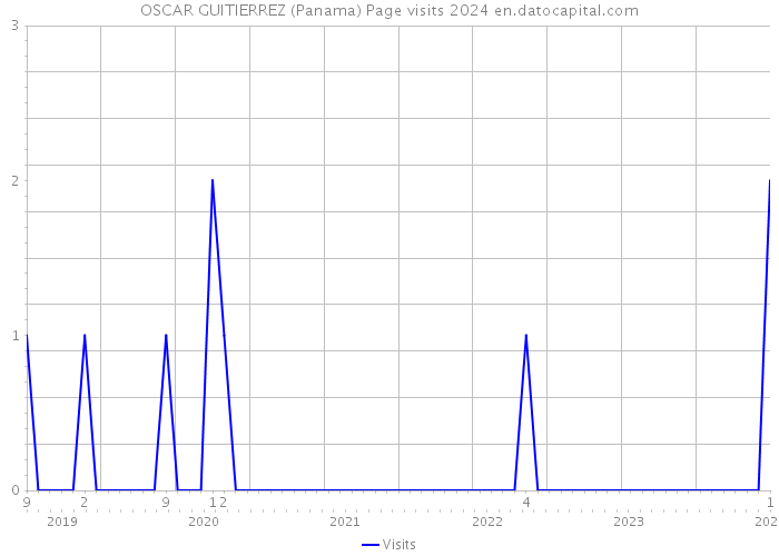 OSCAR GUITIERREZ (Panama) Page visits 2024 