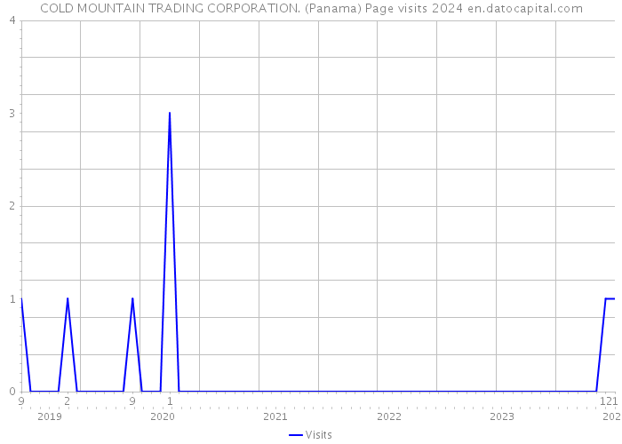 COLD MOUNTAIN TRADING CORPORATION. (Panama) Page visits 2024 