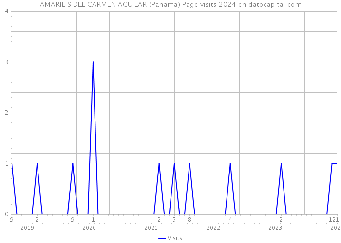 AMARILIS DEL CARMEN AGUILAR (Panama) Page visits 2024 