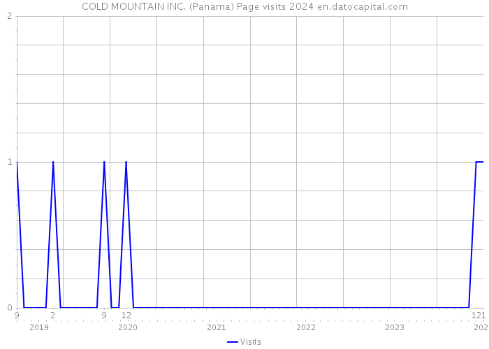 COLD MOUNTAIN INC. (Panama) Page visits 2024 