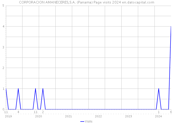 CORPORACION AMANECERES,S.A. (Panama) Page visits 2024 