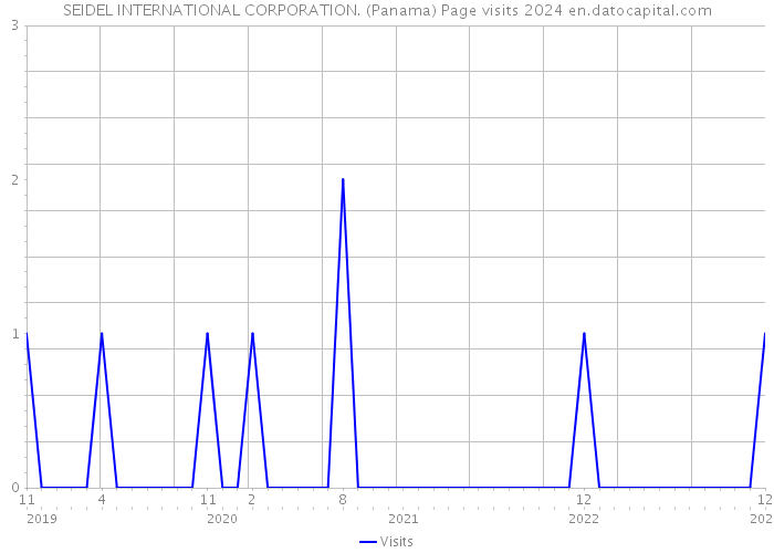 SEIDEL INTERNATIONAL CORPORATION. (Panama) Page visits 2024 