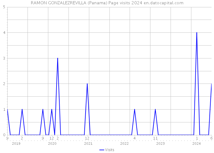 RAMON GONZALEZREVILLA (Panama) Page visits 2024 