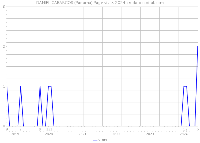 DANIEL CABARCOS (Panama) Page visits 2024 
