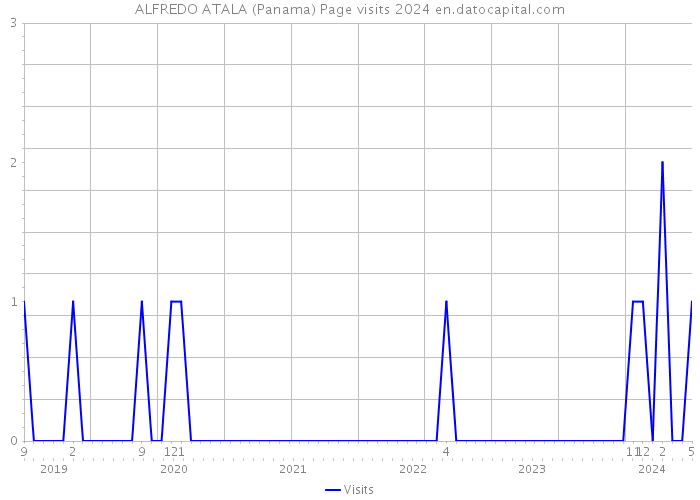 ALFREDO ATALA (Panama) Page visits 2024 