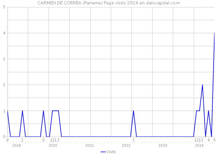 CARMEN DE CORREA (Panama) Page visits 2024 