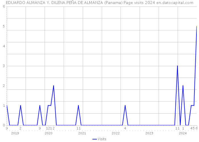 EDUARDO ALMANZA Y. DILENA PEÑA DE ALMANZA (Panama) Page visits 2024 