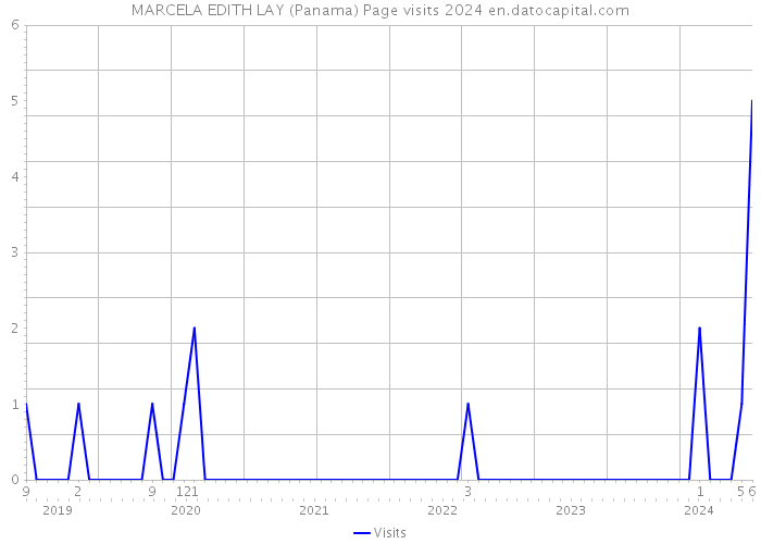 MARCELA EDITH LAY (Panama) Page visits 2024 