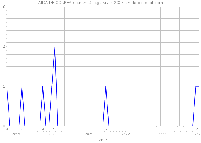 AIDA DE CORREA (Panama) Page visits 2024 