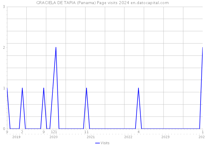 GRACIELA DE TAPIA (Panama) Page visits 2024 