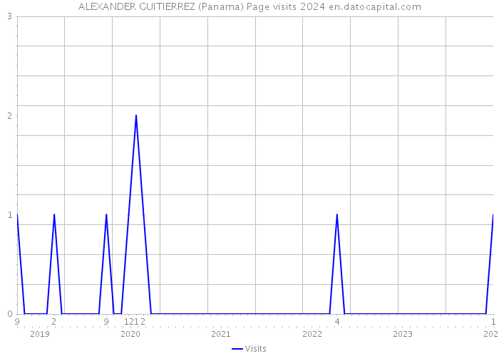 ALEXANDER GUITIERREZ (Panama) Page visits 2024 