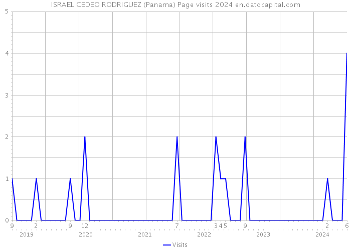 ISRAEL CEDEO RODRIGUEZ (Panama) Page visits 2024 