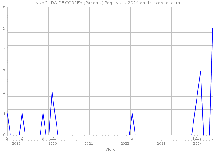 ANAGILDA DE CORREA (Panama) Page visits 2024 
