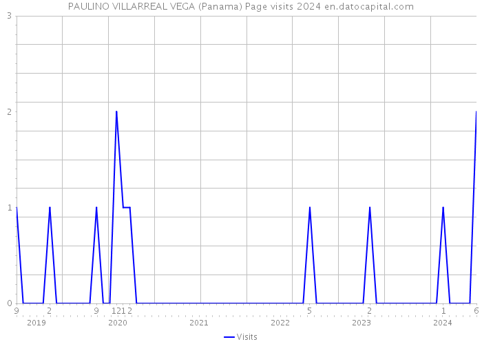 PAULINO VILLARREAL VEGA (Panama) Page visits 2024 