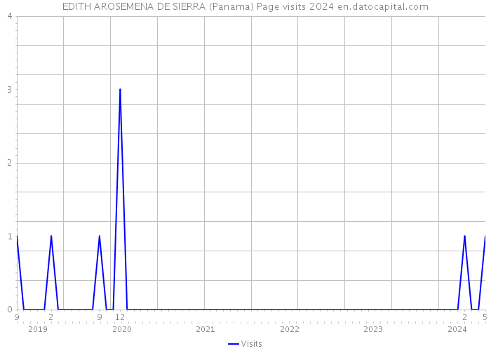 EDITH AROSEMENA DE SIERRA (Panama) Page visits 2024 