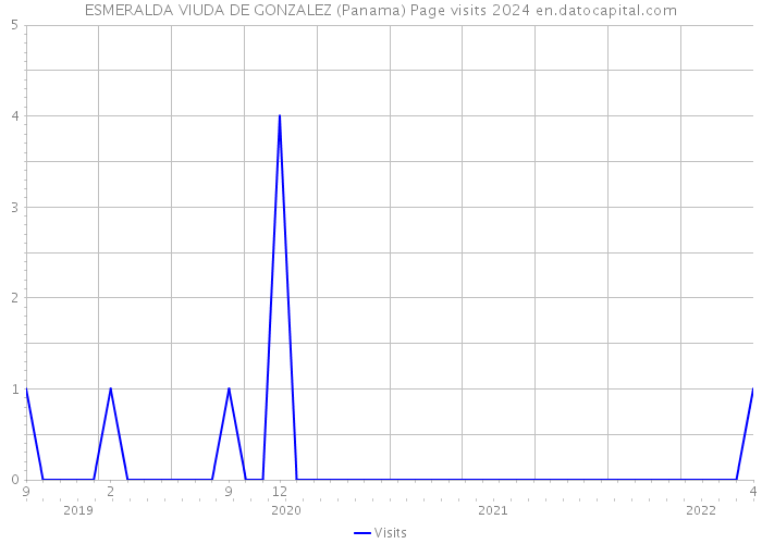 ESMERALDA VIUDA DE GONZALEZ (Panama) Page visits 2024 