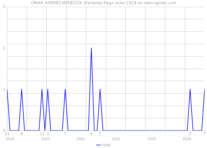 OMAR ANDRES MENDOZA (Panama) Page visits 2024 