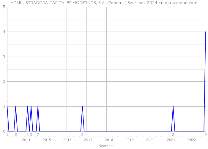 ADMINISTRADORA CAPITALES MODERNOS, S.A. (Panama) Searches 2024 