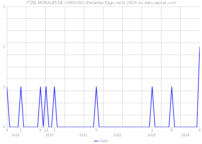 ITZEL MORALES DE CARDOSO (Panama) Page visits 2024 