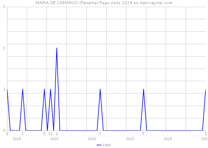 MARIA DE CAMARGO (Panama) Page visits 2024 