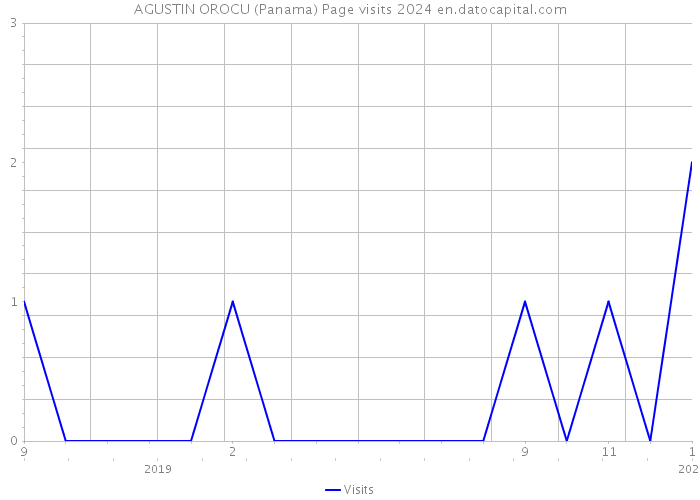 AGUSTIN OROCU (Panama) Page visits 2024 