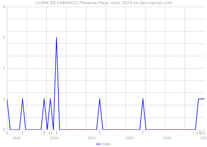CLARA DE CAMARGO (Panama) Page visits 2024 