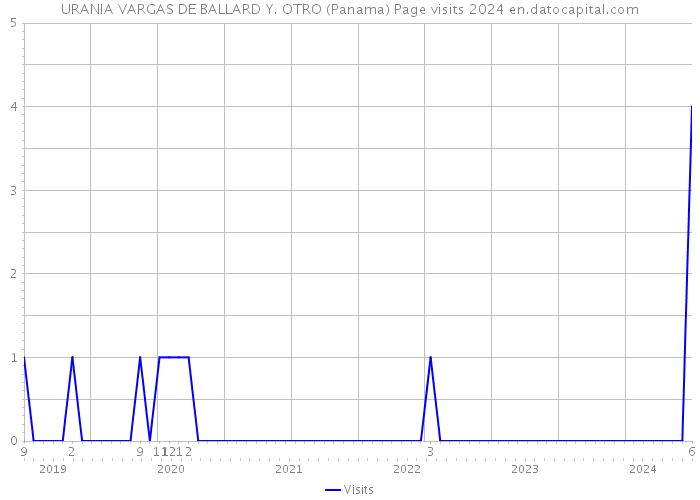 URANIA VARGAS DE BALLARD Y. OTRO (Panama) Page visits 2024 