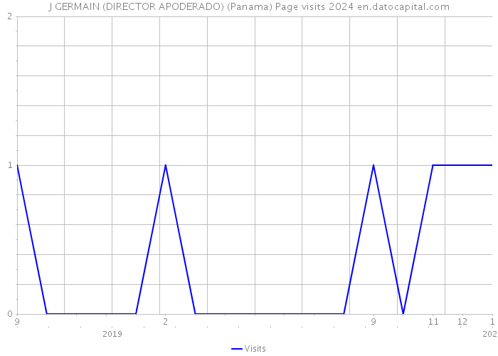 J GERMAIN (DIRECTOR APODERADO) (Panama) Page visits 2024 