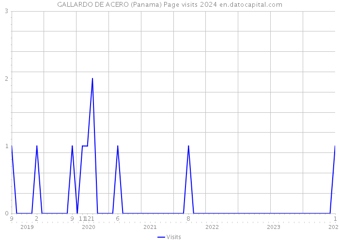 GALLARDO DE ACERO (Panama) Page visits 2024 