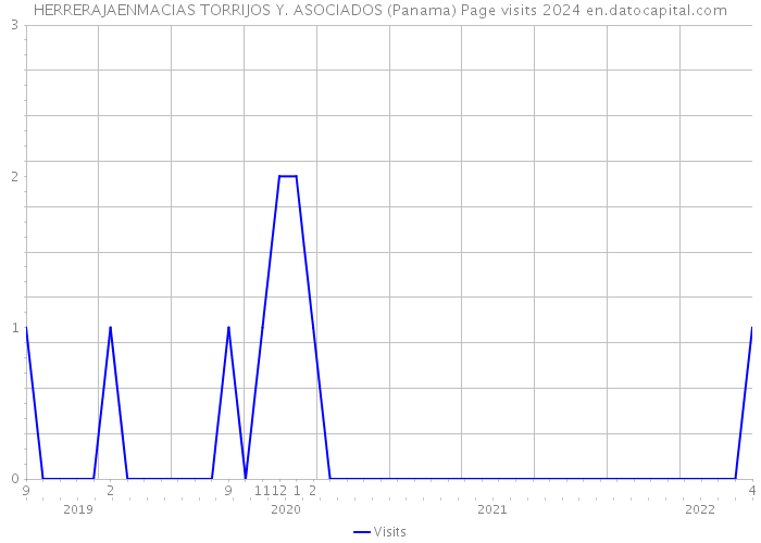 HERRERAJAENMACIAS TORRIJOS Y. ASOCIADOS (Panama) Page visits 2024 