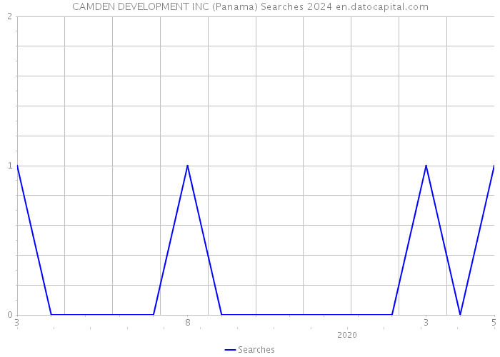 CAMDEN DEVELOPMENT INC (Panama) Searches 2024 