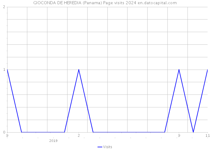 GIOCONDA DE HEREDIA (Panama) Page visits 2024 
