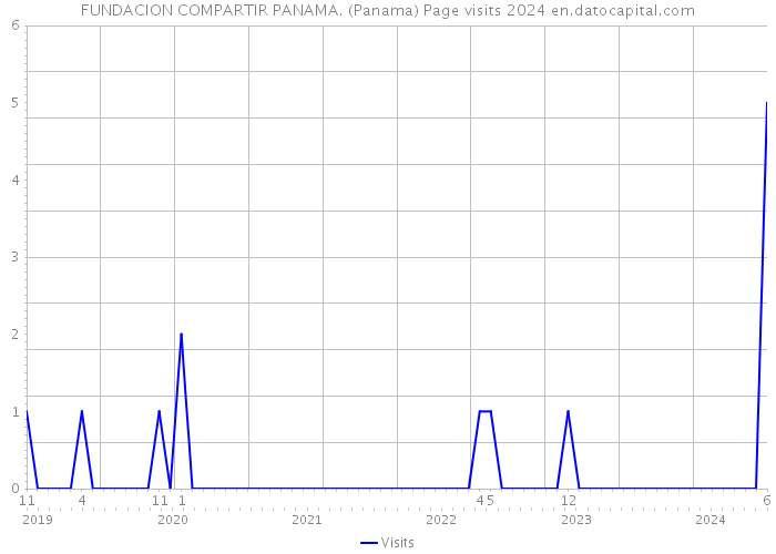 FUNDACION COMPARTIR PANAMA. (Panama) Page visits 2024 