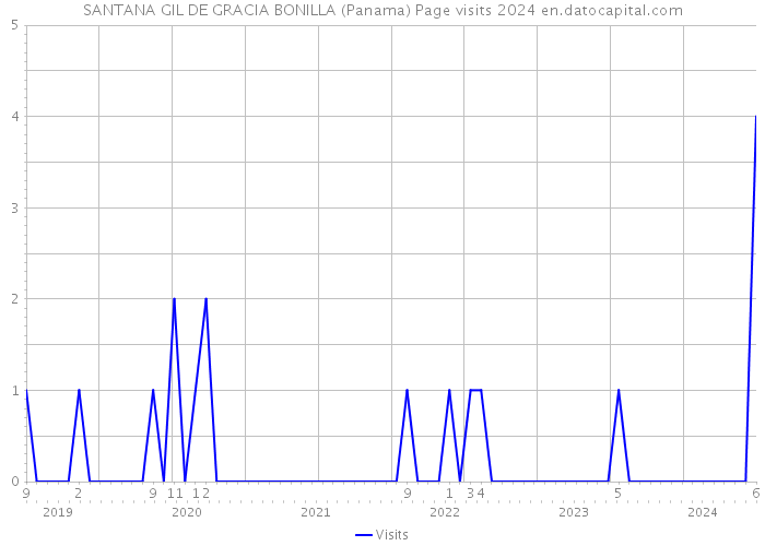SANTANA GIL DE GRACIA BONILLA (Panama) Page visits 2024 