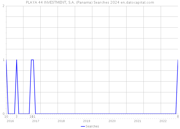 PLAYA 44 INVESTMENT, S.A. (Panama) Searches 2024 