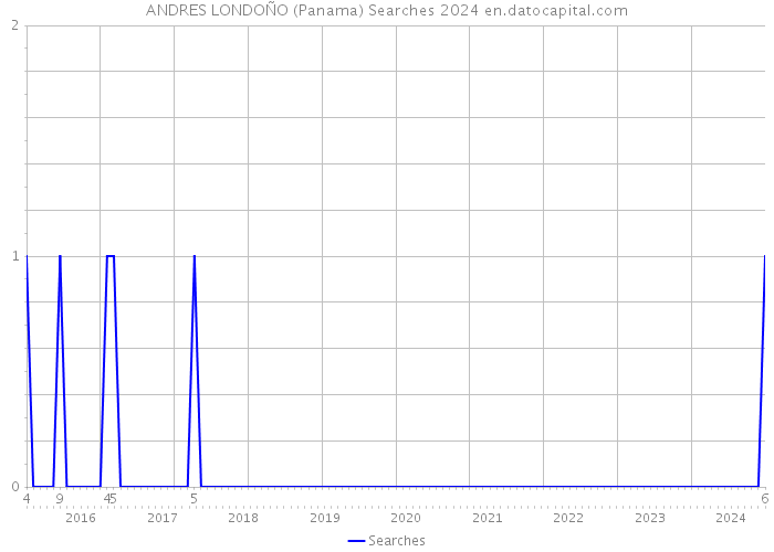 ANDRES LONDOÑO (Panama) Searches 2024 