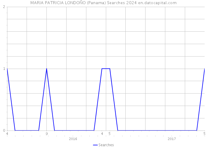MARIA PATRICIA LONDOÑO (Panama) Searches 2024 