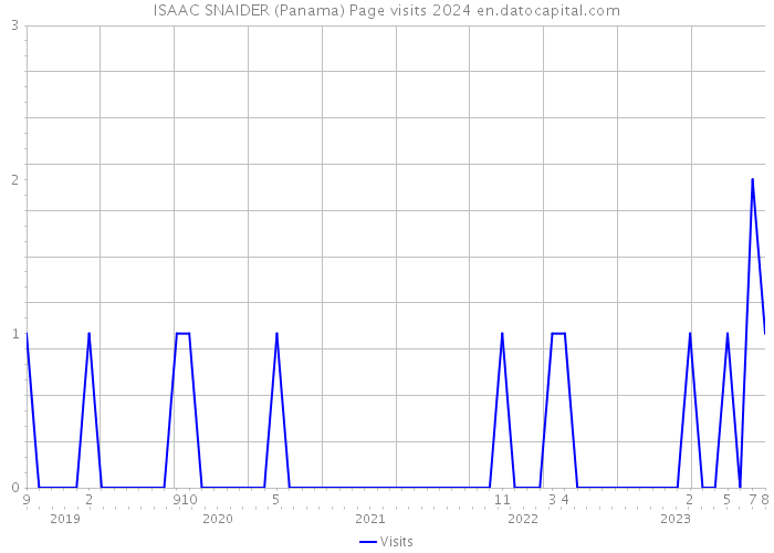 ISAAC SNAIDER (Panama) Page visits 2024 