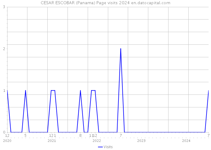 CESAR ESCOBAR (Panama) Page visits 2024 
