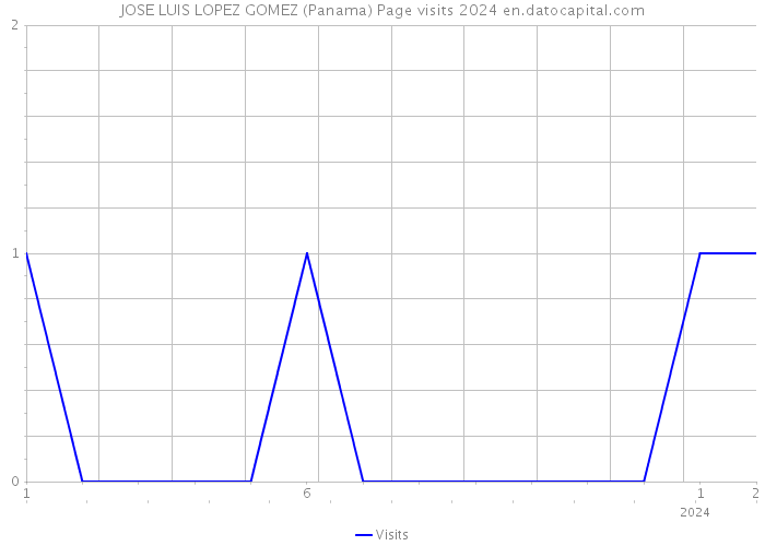 JOSE LUIS LOPEZ GOMEZ (Panama) Page visits 2024 