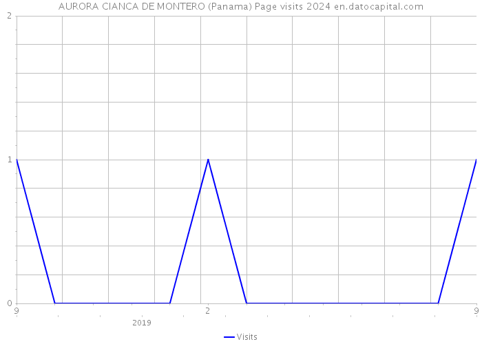 AURORA CIANCA DE MONTERO (Panama) Page visits 2024 