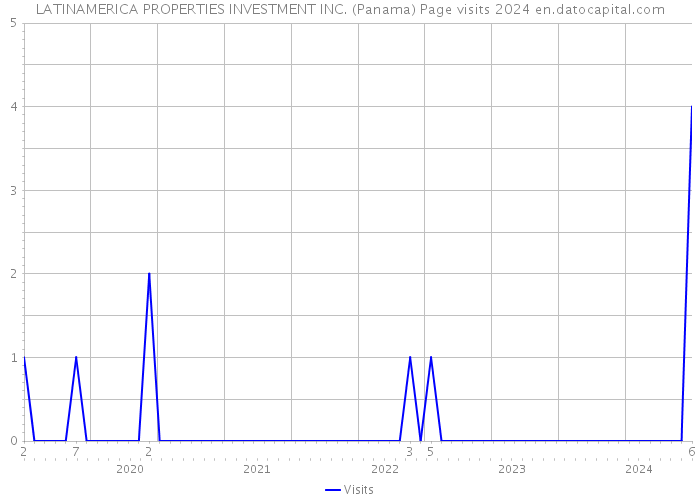 LATINAMERICA PROPERTIES INVESTMENT INC. (Panama) Page visits 2024 
