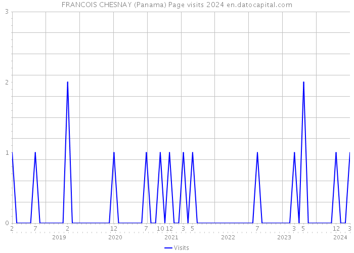 FRANCOIS CHESNAY (Panama) Page visits 2024 
