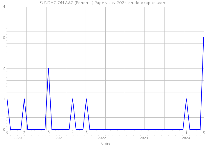 FUNDACION A&Z (Panama) Page visits 2024 
