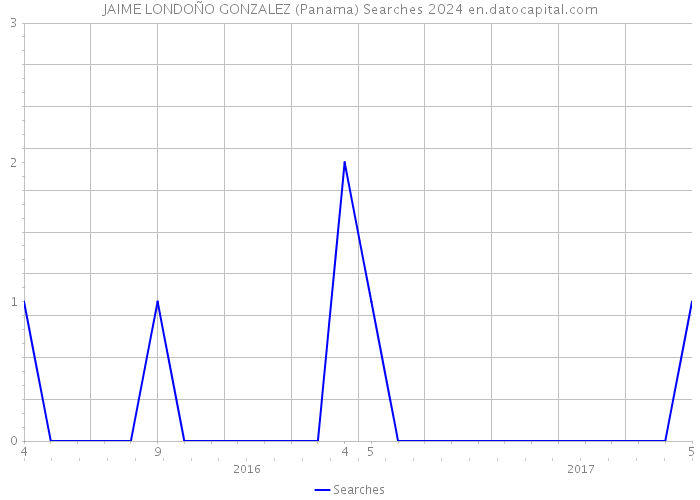 JAIME LONDOÑO GONZALEZ (Panama) Searches 2024 